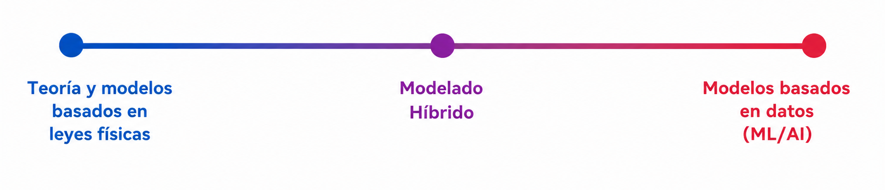 Relación entre modelos físicos, modelos basados en datos y modelado híbrido.