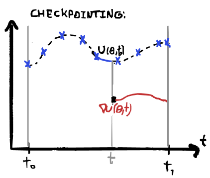 Mismo caso que . Se muestra la estrategia de checkpointing, en que el estado del sistema (en este caso valor de la ODE) se guarda únicamente en los puntos marcados por una cruz azul. Al calcular gradientes mediante backpropagation, el valor de la ODE en el punto a considerar debe calcularse a partir del valor en memoria más cercano.