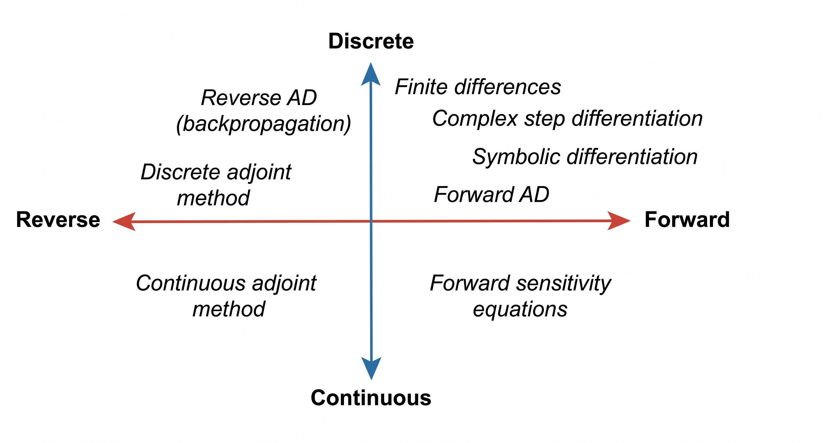 Métodos de programación diferencial según si son discretos o continuos, y si son forward o reverse.
