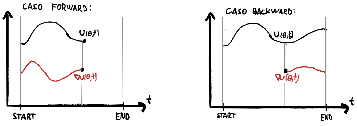 Ventaja en memoria de los métodos modo forward con respecto a los modo reverse. Se esquematiza como en el caso forward, a medida que el programa calcula las diferentes cantidades intermedias del sistema (por ejemplo, resolviendo una ODE), estas ya se pueden utilizar para calcular los gradientes. En cambio, en el caso backwards, uno debe esperar a calcular la variable final antes de ir sucesivamente utilizando variables intermedias anteriores para propagar el gradiente para atrás.