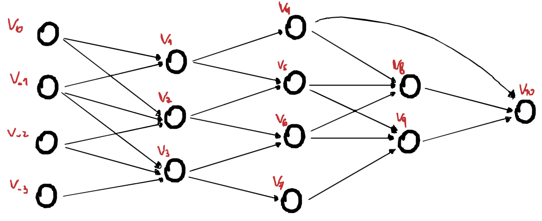 Grafo computacional. Una cantidad de salida v_{10}, generalmente la función de pérdida, se escribe en términos de los parámetros del problema (v_0,v_{-1},v_{-2},v_{-3}) a partir de una serie de cantidades intermedias v_1 a v_9. Las aristas dirigidas en el grafo muestran como las cantidades iniciales se utilizan para calcular las siguientes, y así sucesivamente.