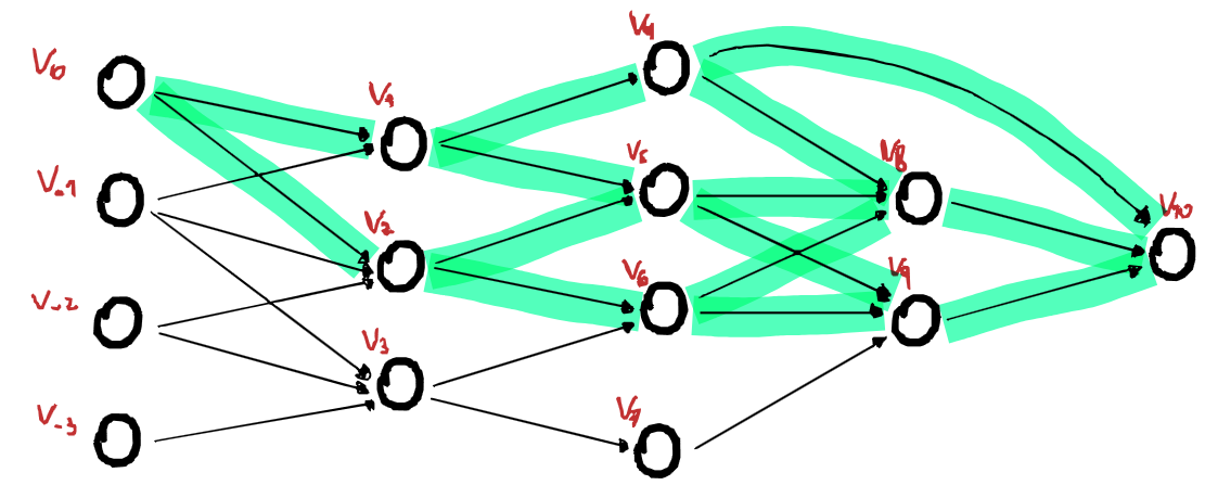 Mismo grafo computacional de ejemplo que . Se muestran resaltadas las aristas que componen los distintos caminos que unen los nodos correspondientes a v_0 y v_{10}, y por lo tanto, que son relevantes para el cálculo de la derivada \frac{v_{10}}{v_0}.