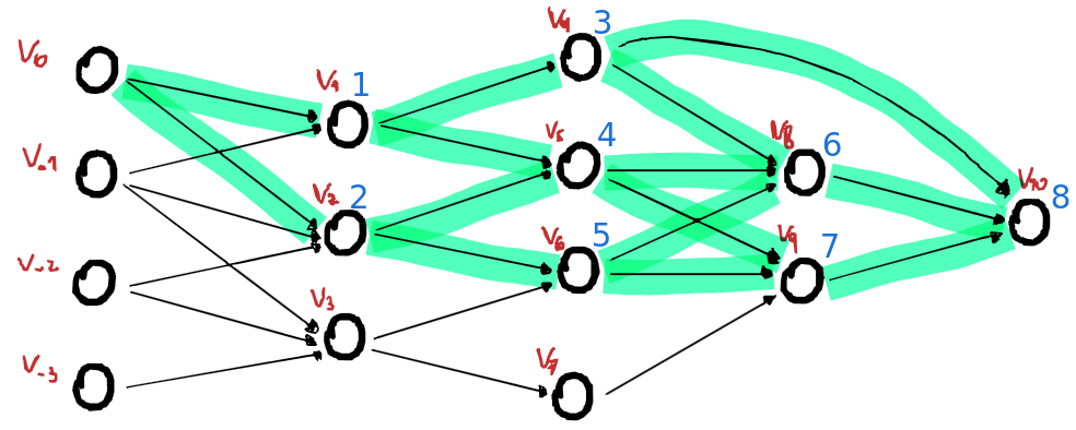 Mismo caso que . Se muestra ahora también un orden posible en que un método forward logrará calcular las distintas derivadas parciales \frac{v_{i}}{v_0}, con i\in\{1,...,10\}.