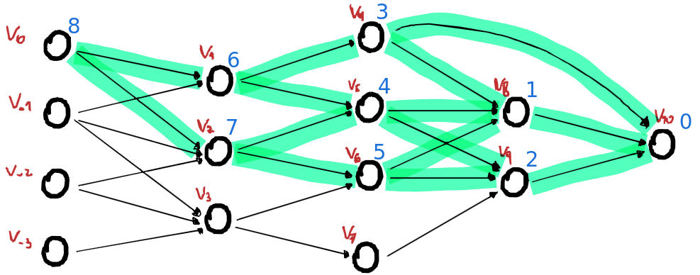 Mismo caso que . Se muestra ahora también un orden posible en que un método reverse logrará calcular las distintas derivadas parciales \frac{v_{10}}{v_i}, con i\in\{0,...,9\}.