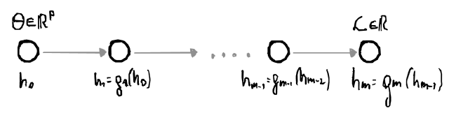 Grafo computacional en una versión vectorizada, en que cada cantidad h_j representa un vector de d_j cantidades intermedias que se calculan de las cantidades del nodo anterior mediante una función g_j.