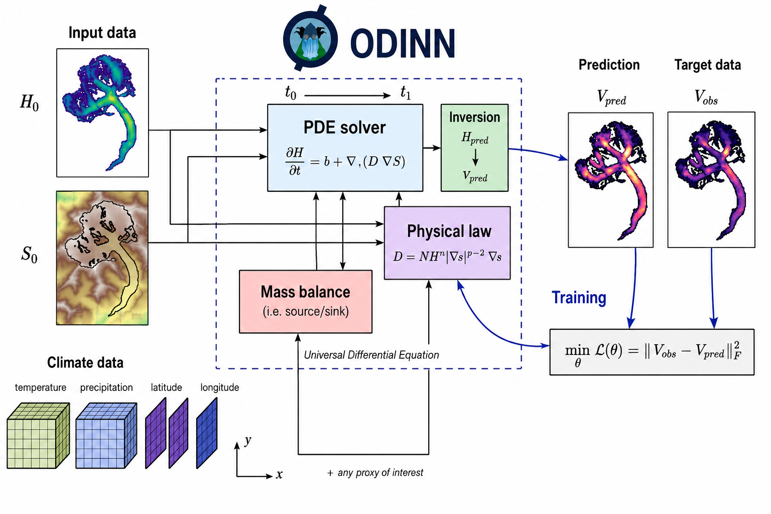 Ejemplo de modelo híbrido donde una red neuronal se integra dentro de un solver físico.