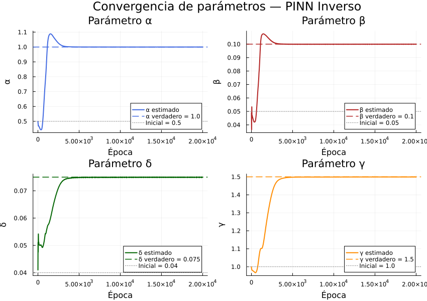 Convergencia de los parámetros estimados \hat{p} hacia los valores verdaderos a lo largo del entrenamiento.