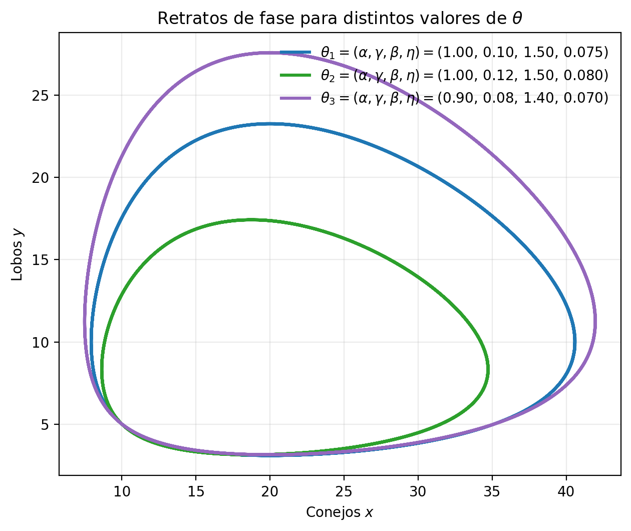 Retratos de fase del sistema de Lotka--Volterra para distintos valores de \theta.