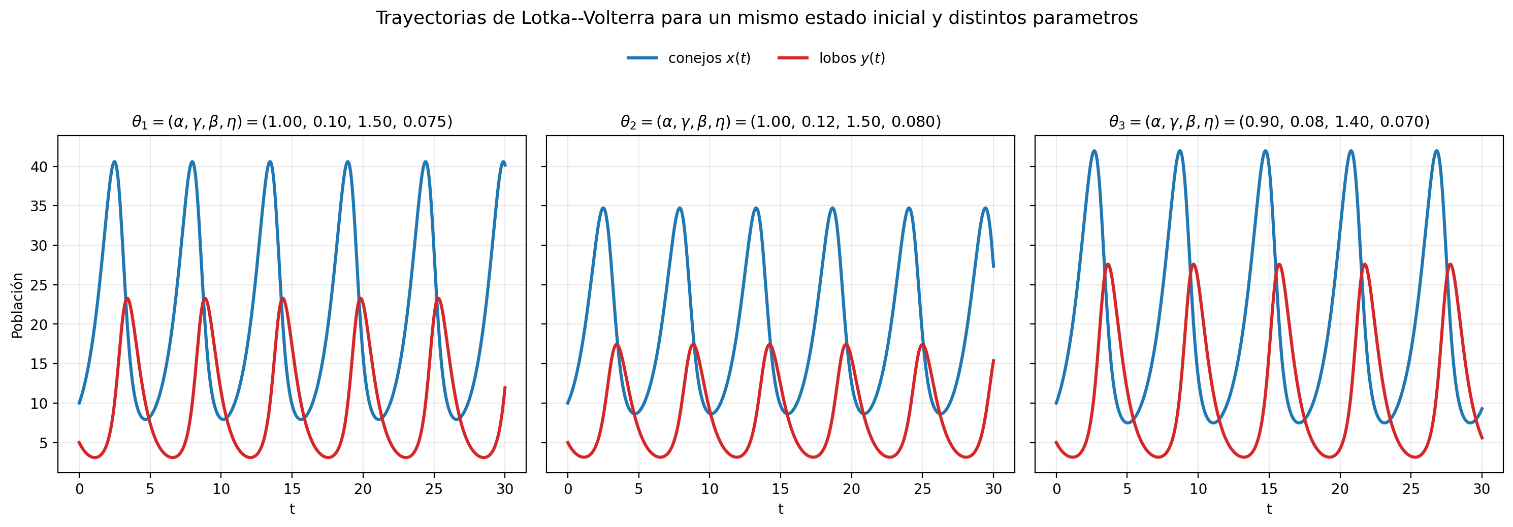 Trayectorias temporales de conejos (x(t)) y lobos (y(t)) para un mismo estado inicial y distintos valores de \thetaf.