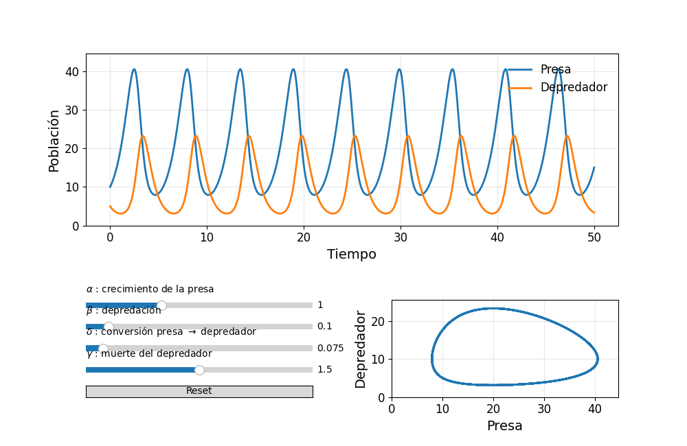 Interfaz interactiva en Python para explorar la dinámica del modelo de Lotka-Volterra variando sus parámetros.