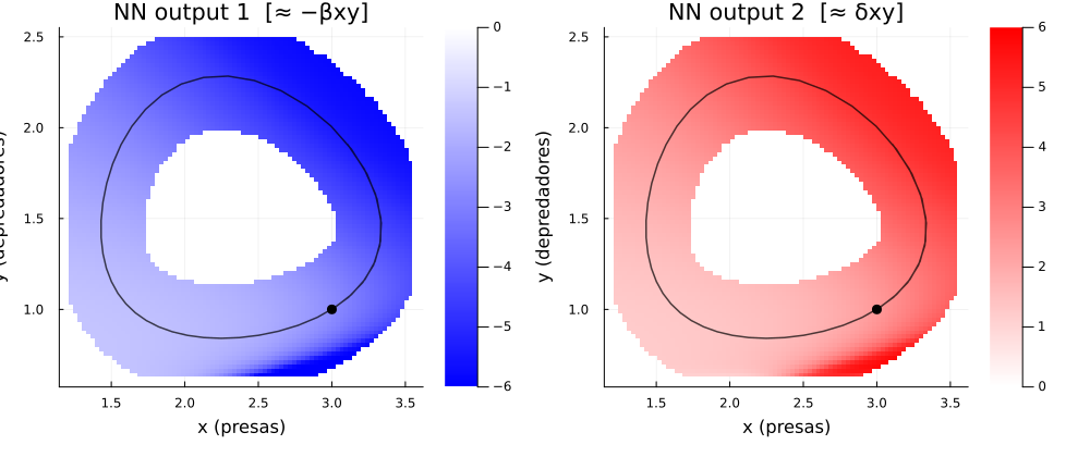 Heatmap de los valores recuperados por la NN cerca de la trayectoria. En el gradiente se puede ver la operación que la NN aprendió.