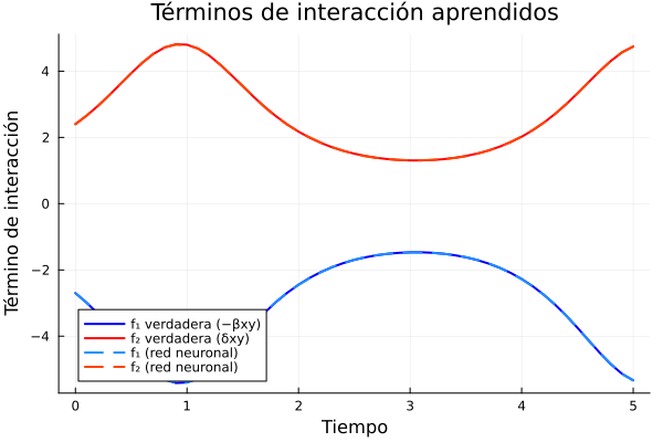Términos de interaccion aprendidos contrastado contra los reales. Esta figura muestra solapamiento de 100%.