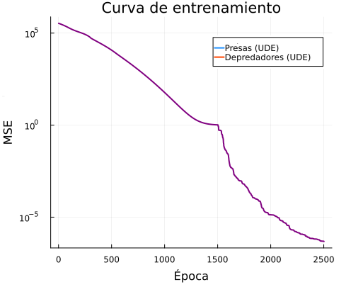 Curva de L según época.