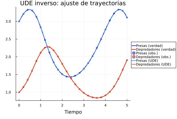 Trayectorias halladas por la NN en comparación con los datos reales.