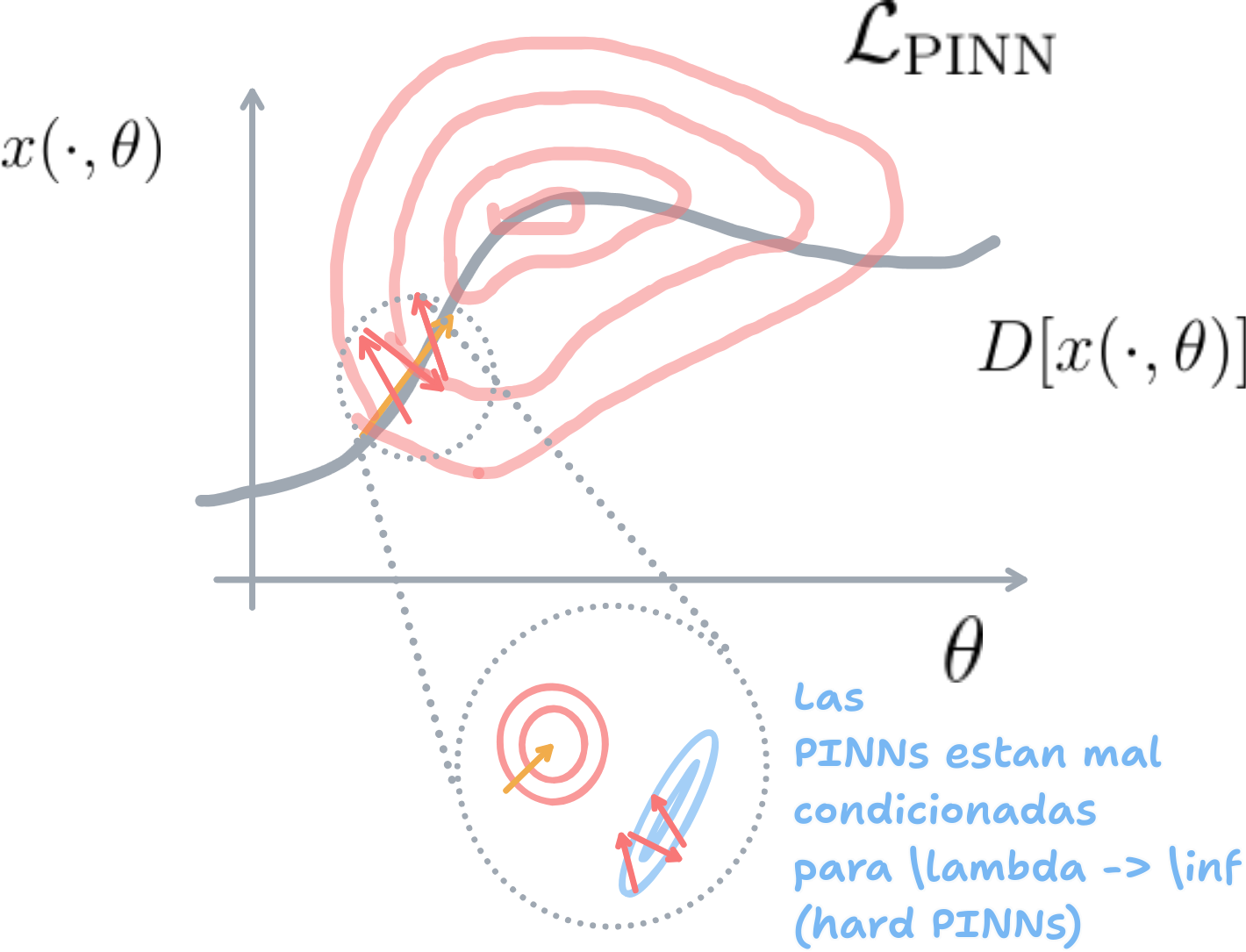 Curvas de nivel de \mathcal{L}_{\text{PINN}} (rosa) alrededor de la variedad donde D[x(\cdot,\theta)]=0 (negro). En un entorno de D[x(\cdot,\theta)]=0 es probable que la PINN esté mal condicionada.