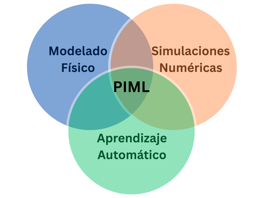 Caracterización del PIML a partir de la intersección entre el modelado físico, aprendizaje automático y simulaciones numéricas.